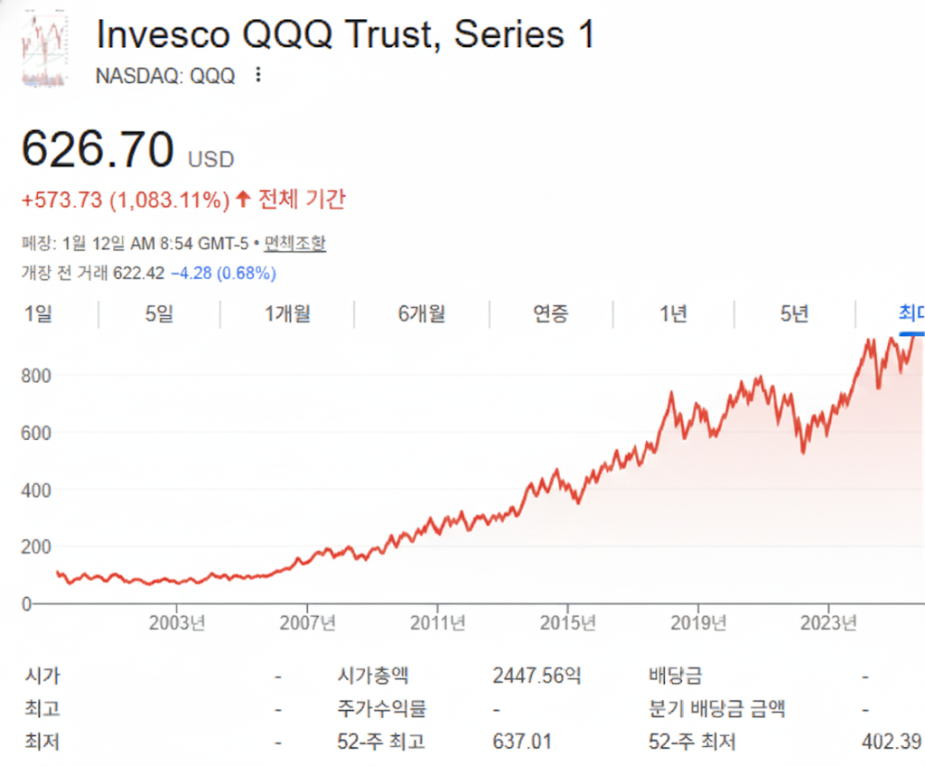 nasdaq 지수를 추종하는 대표적인 etf이미지