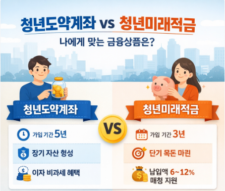 청년도약계좌와 청년미래적금 비교 인포그래픽

청년 자산 형성 금융상품 차이 한눈에 보기

청년도약계좌 5년 vs 청년미래적금 3년 비교 이미지